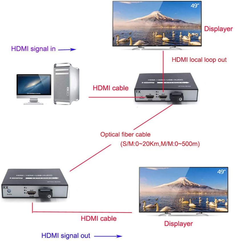 HDMI Extender Over Fiber Optic Cable Singlemode up to 20Km 1080P Transmitter and Receiver Kit C135