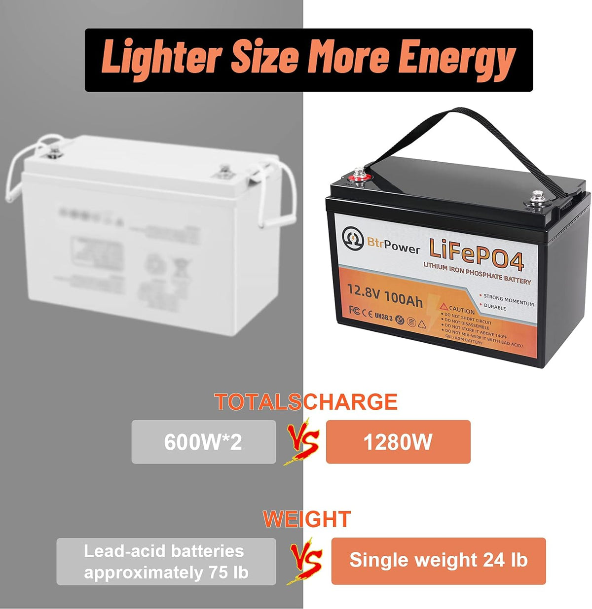 2 Pack 12V 100Ah LiFePO4 Deep Cycle Rechargeable Battery with 100A BMS O1926